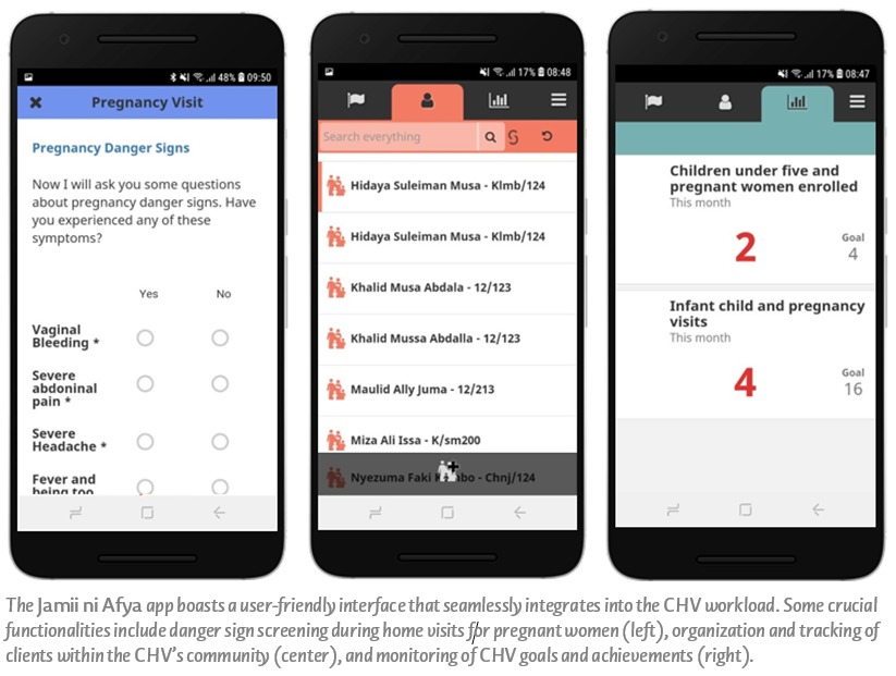The Jamii ni Afya app boasts a user-friendly interface that seamlessly integrates into the CHV workload. Some crucial functionalities include danger sign screening during home visits for pregnant women (left), organization and tracking of clients within the CHV’s community (center), and monitoring of CHV goals and achievements (right). 